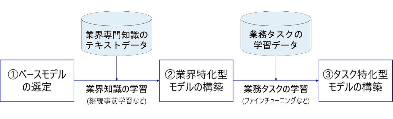 野村総合研究所、業界特化型LLMの構築手法を開発し金融の専門業務で商用大規模モデルを上回る