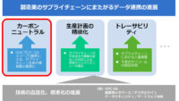 IDC、カーボンニュートラルへ向け国内製造業の企業間データ連携が進むと予測
