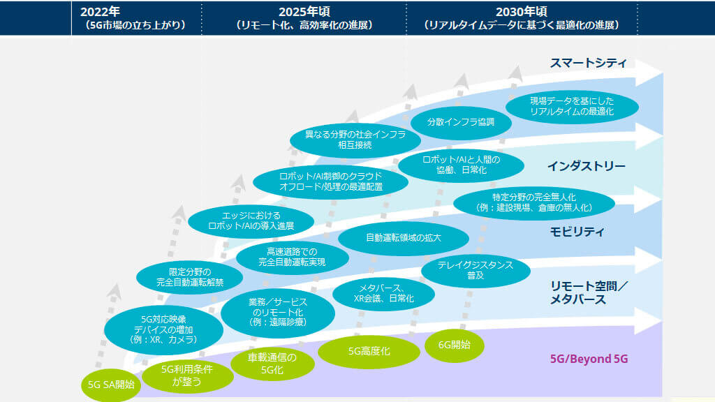 IDCが国内産業分野向け5G市場の展望を発表、今後約10年の間に拡大すると予測