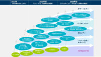 IDCが国内産業分野向け5G市場の展望を発表、今後約10年の間に拡大すると予測