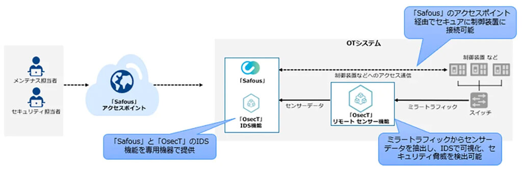 NTT ComとIIJ、OTセキュリティ分野の統合セキュリティ管理ソリューションを提供開始