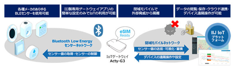 IIJ、ゲートウェイ・ネットワーク・クラウドサービスを一括提供する「BLE IoTスターターパッケージ」を開始