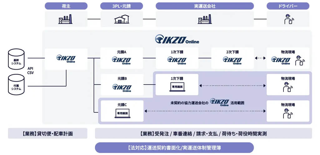 ウイングアーク1st、クラウド配車業務プラットフォームが未契約の協力運送会社も利用可能に