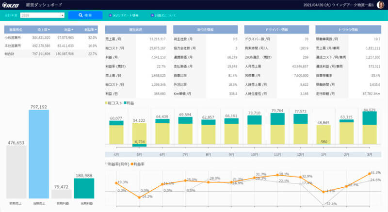 ウイングアーク1st、運送会社DXを支援するクラウドサービス「IKZO」を発表