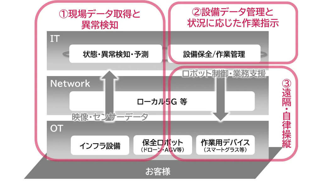 NECと日本IBM、ローカル5Gを活用したインフラ保全ソリューションのデモ環境構築