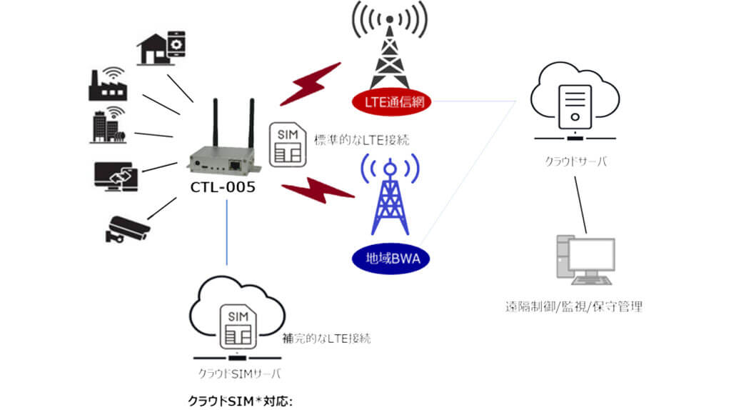 ザインエレクトロニクス、通信回線障害にも強いクラウドSIM対応の産業用IoTルータをサンプル出荷開始
