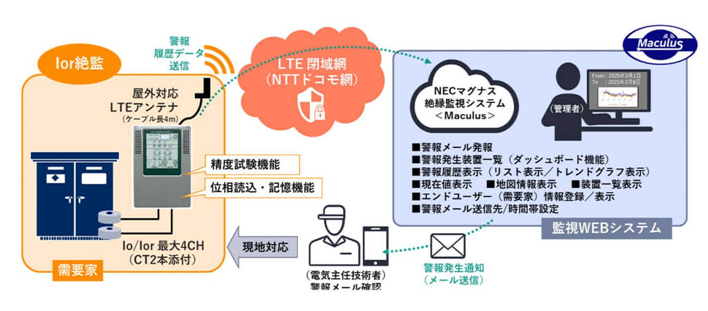 NECマグナスコミュニケーションズ、地図システムを採用した低圧絶縁監視システム「Maculus」を発売
