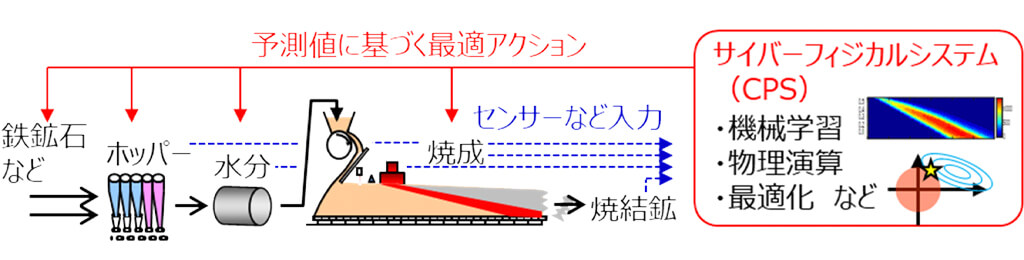 JFEスチール、焼結鉱の製造プロセスをデジタル空間で再現し品質安定化と生産性向上を実現