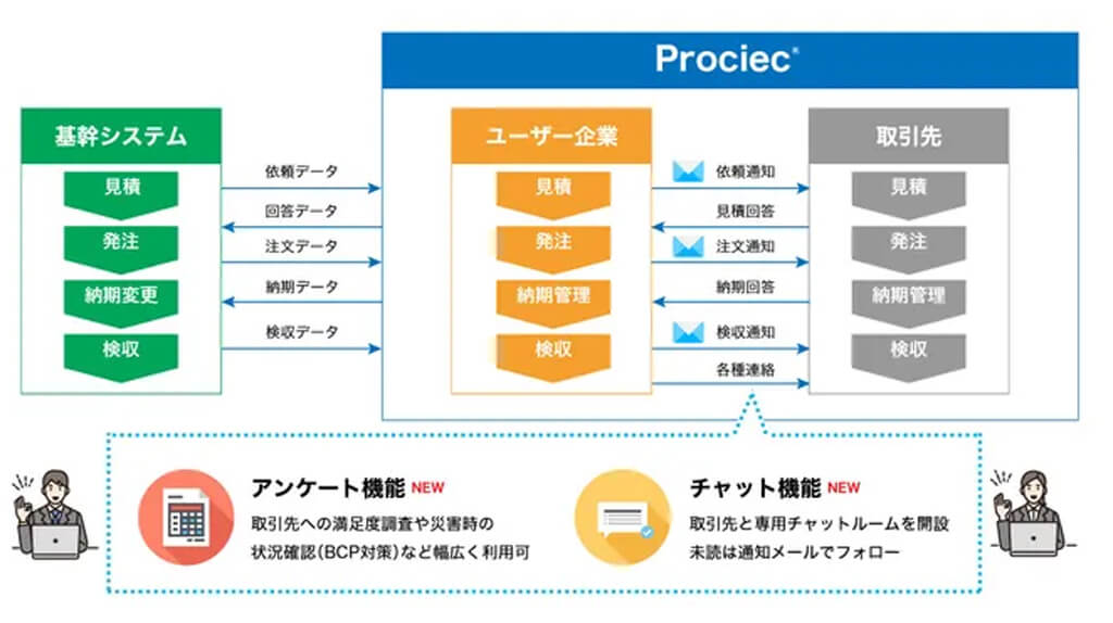 JFEシステムズ、クラウド型Web購買システムの取引先とのコミュニケーション機能を強化