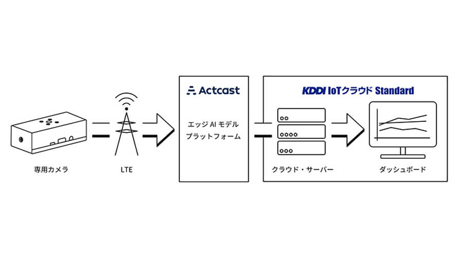 KDDI、カメラ側でAI解析を行い送信データ量を削減する「エッジAIカメラパッケージ」を提供