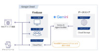 KDDI、GoogleのAIモデル「Gemini」を活用した生成AIソリューションを提供開始