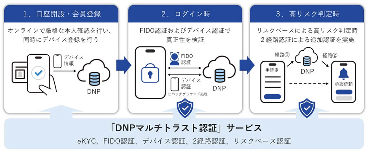 DNPとKeypasco、AIエージェント時代を見据えた新認証基盤の構築で協業し「DNPマルチトラスト認証」を提供