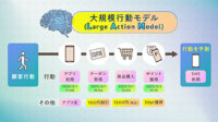 NTTとドコモ、顧客ニーズを予測して販促施策を個別化するAI技術「大規模行動モデル（LAM）」を確立