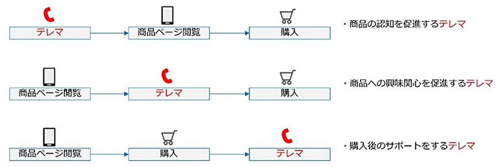 NTTとドコモ、顧客ニーズを予測して販促施策を個別化するAI技術「大規模行動モデル(LAM)」を確立