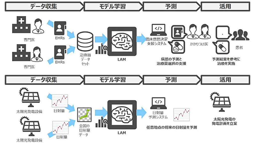NTTとドコモ、顧客ニーズを予測して販促施策を個別化するAI技術「大規模行動モデル(LAM)」を確立