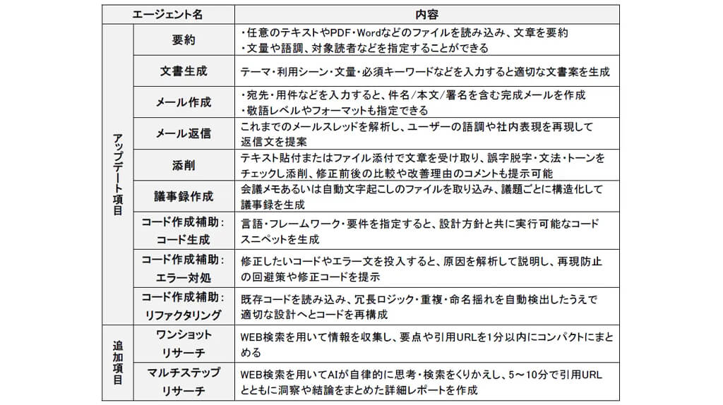 ライオン、社内生成AIサービスにエージェント機能を実装しビジネス部門から100名の開発者育成へ
