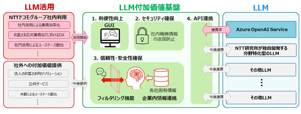 NTTドコモグループ3社、生成AIを活用した付加価値サービス提供へ向け実証実験を開始
