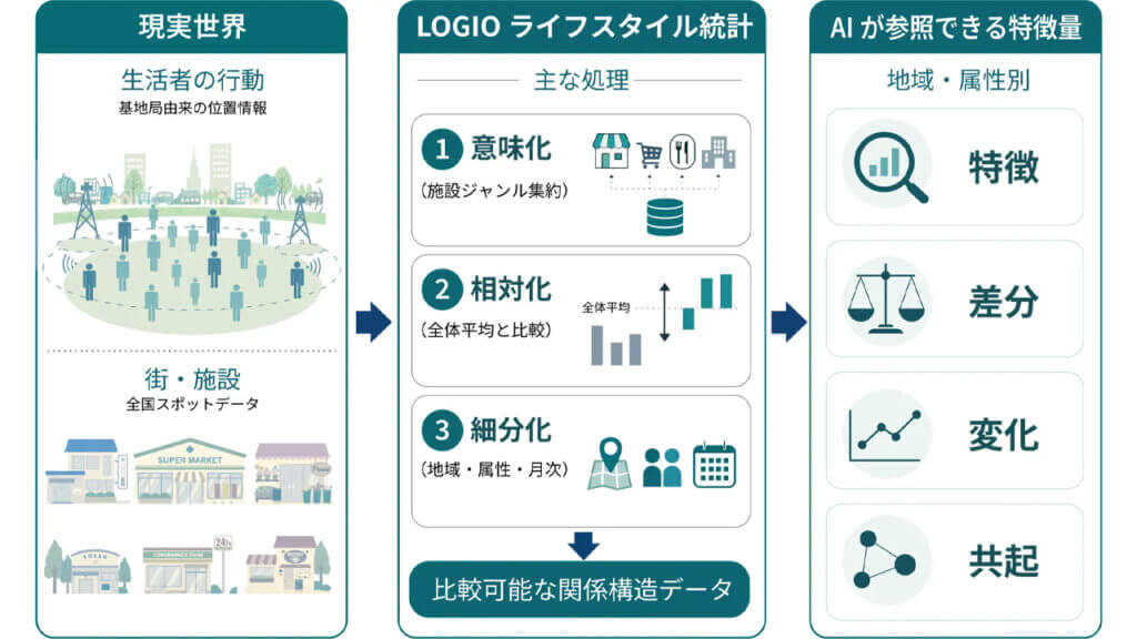 JMAS、AI向けに生活者のオフライン行動を示す「現実世界アンカーデータ」を提供