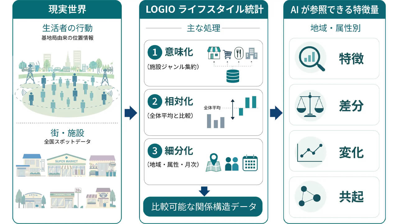 JMAS、AI向けに生活者のオフライン行動を示す「現実世界アンカーデータ」を提供