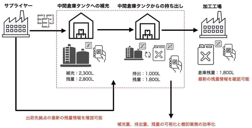 LOZI、サプライチェーンの各拠点の在庫高を事業者間で共有できる「数量管理機能」を提供