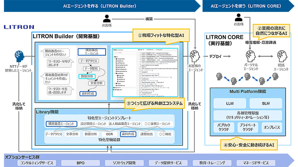 NTTデータ、業務特化型AIを自社開発可能な基盤「LITRON Builder」を提供