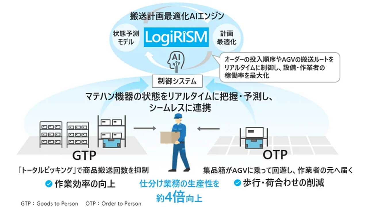 日立、各種マテハン機器の状態を把握・予測・制御する搬送計画最適化AIエンジン「LogiRiSM」を提供開始