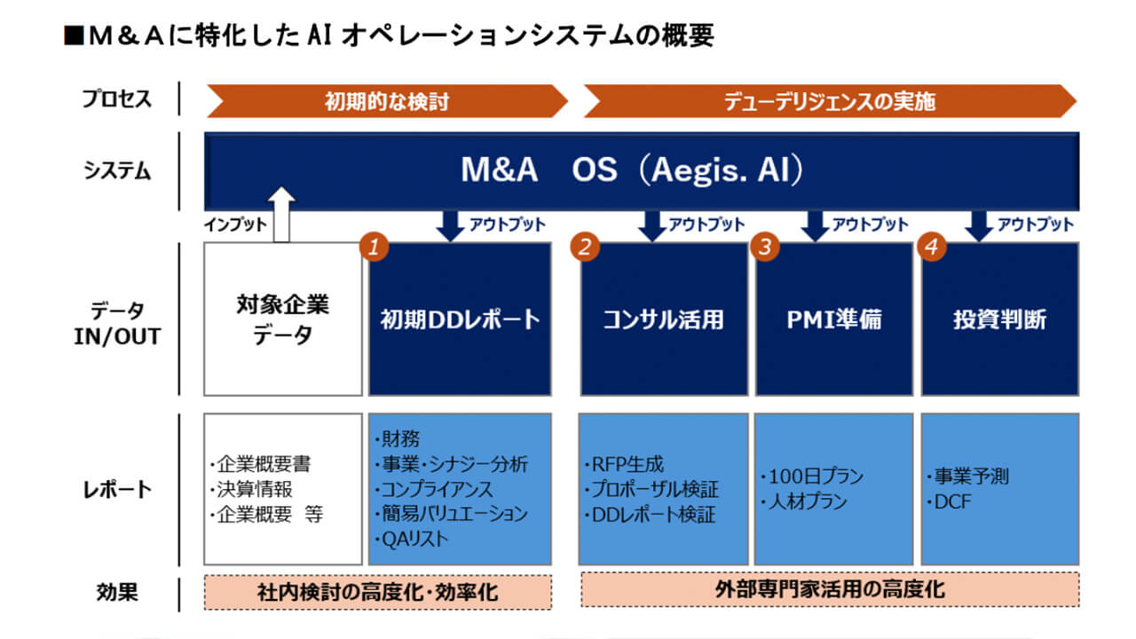 Aegis.AIとJR九州、生成AI基盤の「M&A OS」を開発しM&Aの全工程AI化で初期検討時間を90%削減
