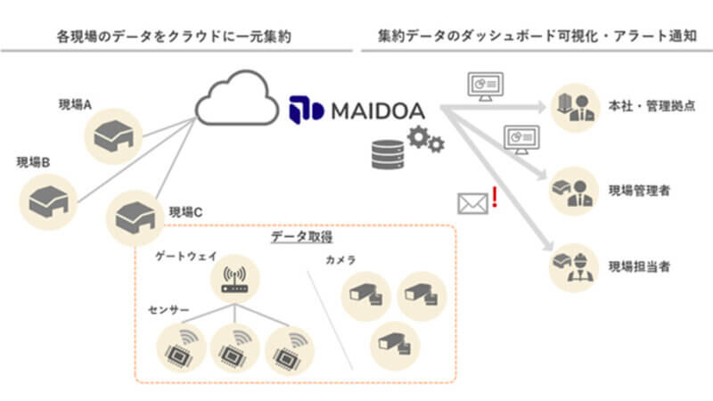 丸紅情報システムズ、Google Cloudをプラットフォームに利用したDXソリューション「MAIDOA」を提供