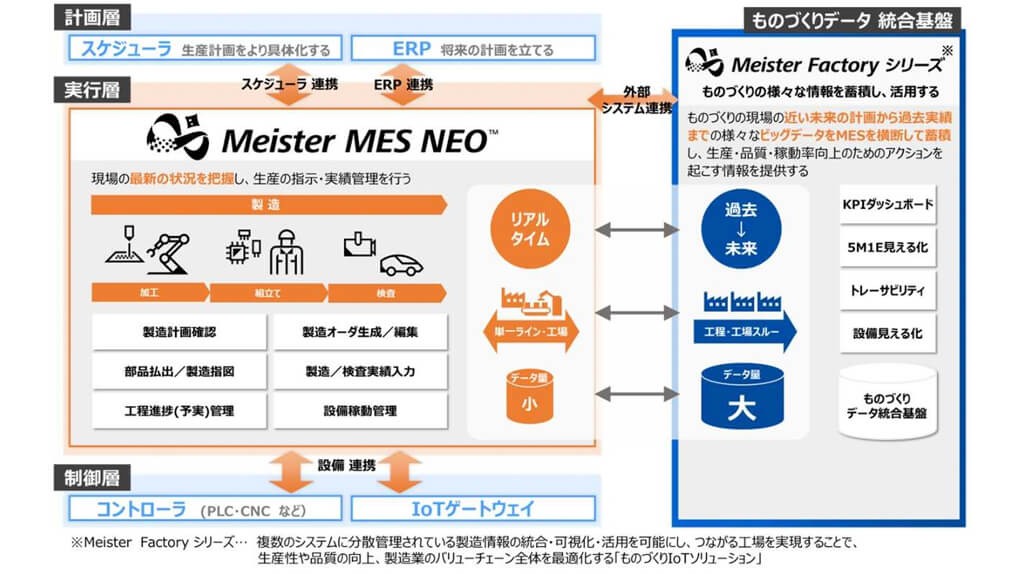 東芝デジタルソリューションズ、多様な生産形態に対応する製造実行システム「Meister MES NEO」を提供