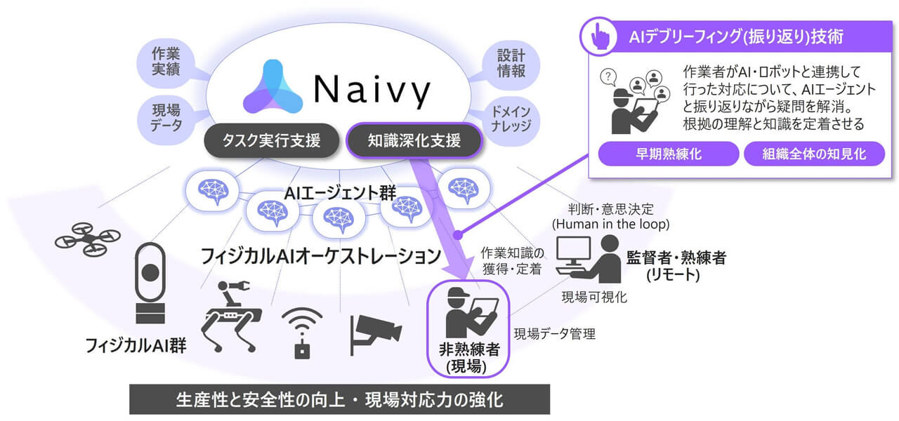 日立、現場の振り返りをAIが支援し知見を定着させる新技術を開発 知識定着スコアを約70%向上