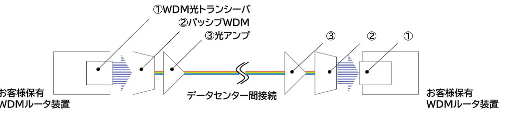 NEC、データセンタ間を接続するWDMネットワークのオープン化に対応したパッケージソリューションを提供