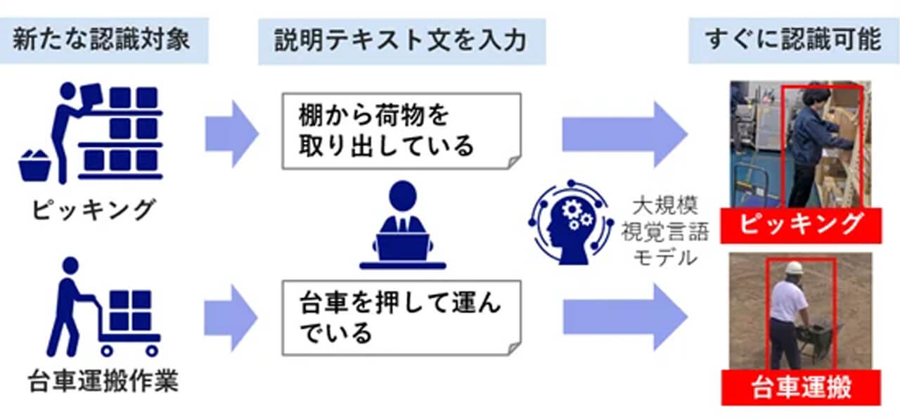 NEC、テキスト入力で即日導入できる現場可視化・分析AIサービスを提供開始