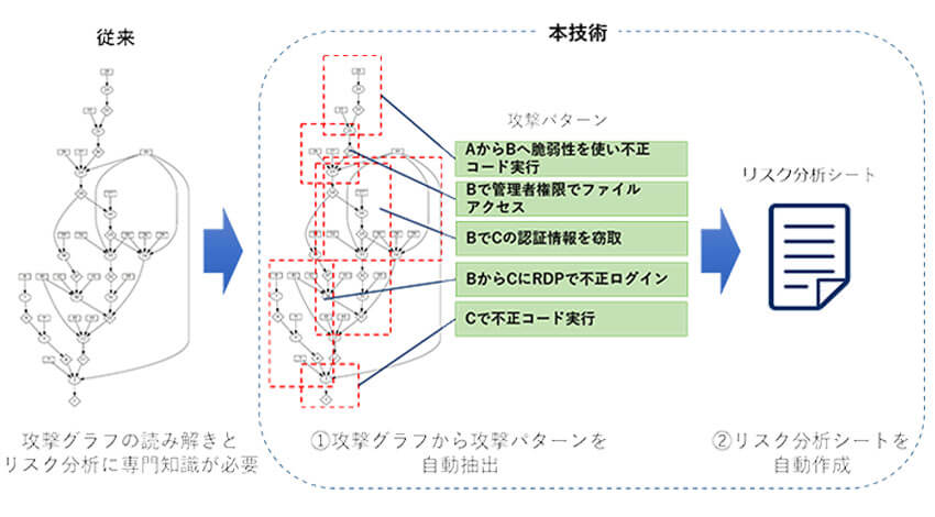 NEC、リスク分析を効率化する制御システムに対するリスクアセスメントと分析シート作成を自動化する技術を開発