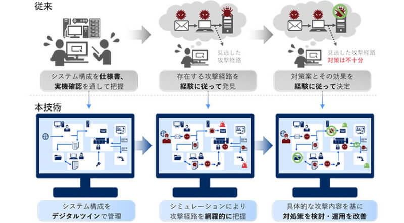 NEC、リスク分析を効率化する制御システムに対するリスクアセスメントと分析シート作成を自動化する技術を開発