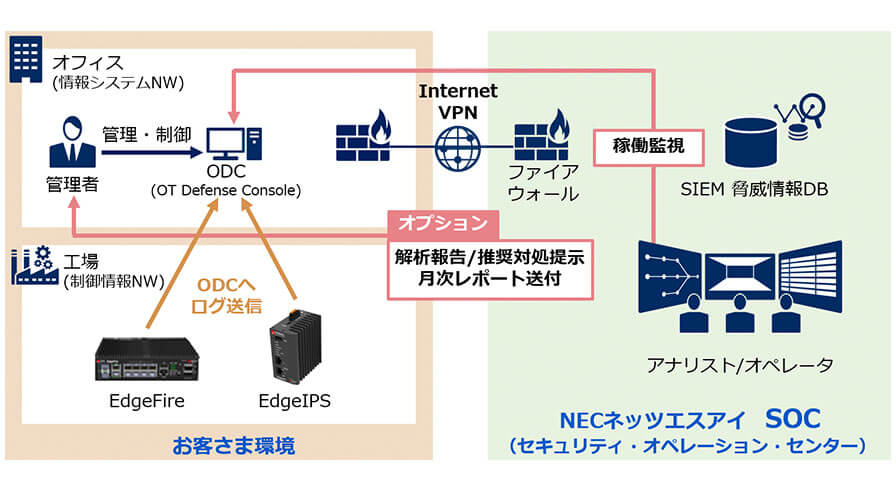 NECネッツエスアイ、工場ネットワークのセキュリティ運用を支援する「産業セキュリティ運用サービス for トレンドマイクロEdgeFire/EdgeIPS」を開始