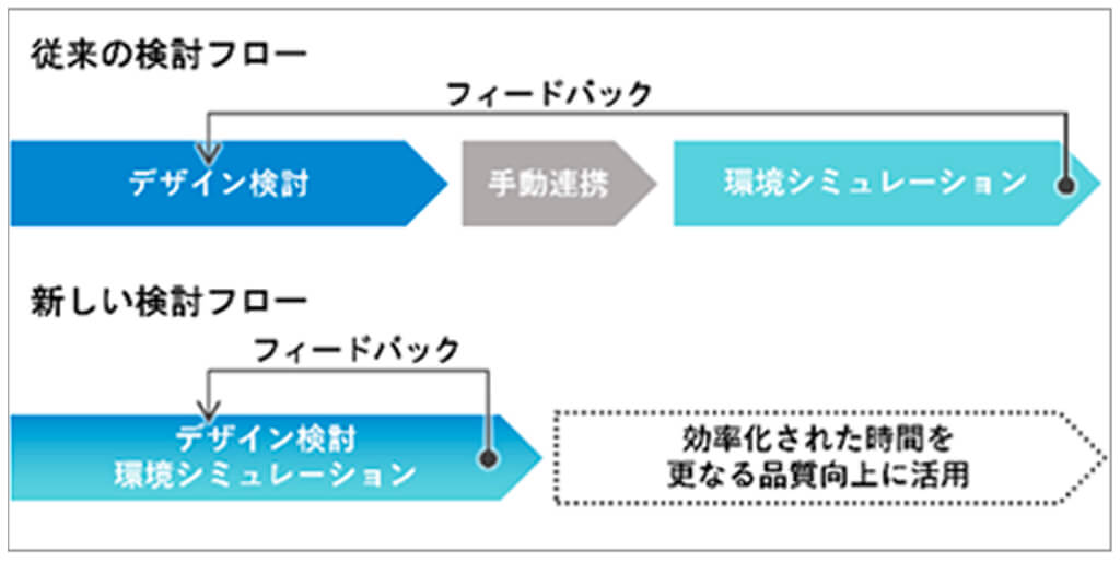 竹中工務店、ゼロ・エネルギービル実現に向けた設計ツール「ZEBIA」を開発