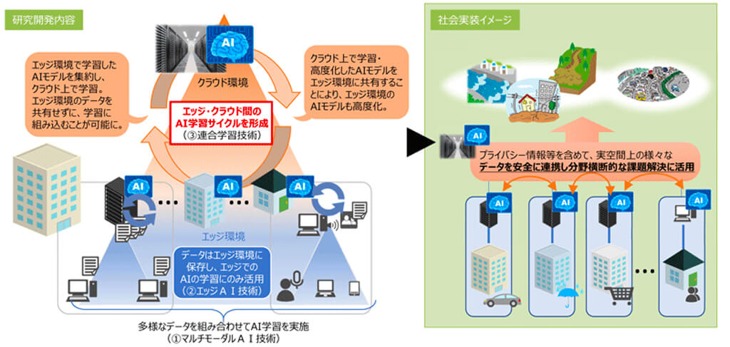 KDDI・NICT他8社、「安全なデータ連携による最適化AI推進コンソーシアム」を設立