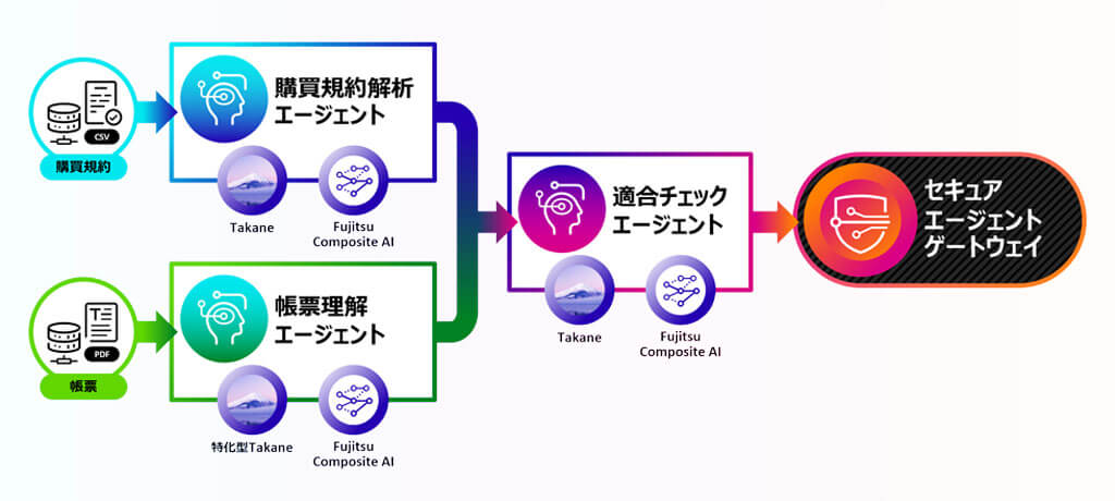 富士通、セキュアな自動化を可能にするマルチAIエージェントフレームワークを始めとするPhysical AI技術公開

