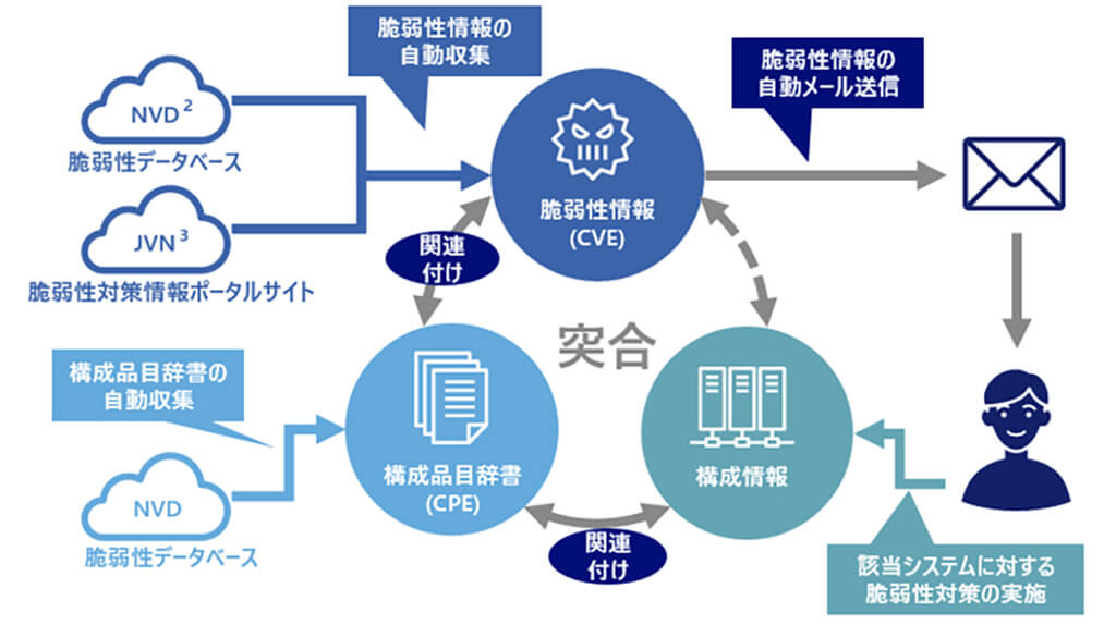 野村総合研究所、システム運用管理ソリューション「Senju Family」がシステム脆弱性へ対応