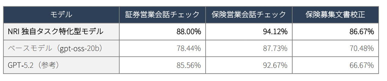 NRI、金融実務で商用LLMを上回る「業界・タスク特化型LLM」構築手法を開発