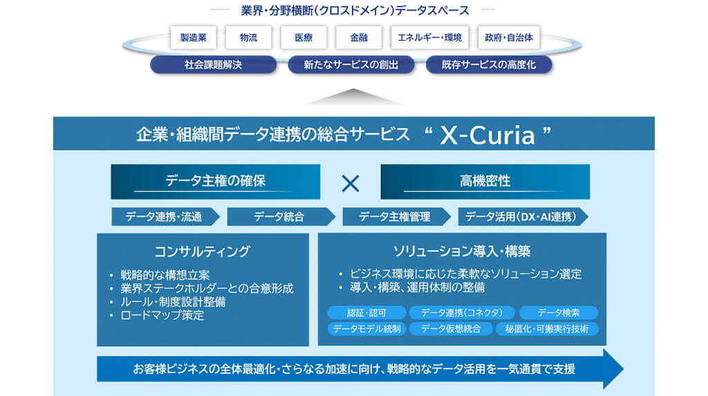NTTデータ、産業データの連携・活用を支援する総合サービス「X-Curia」の本格展開を開始
