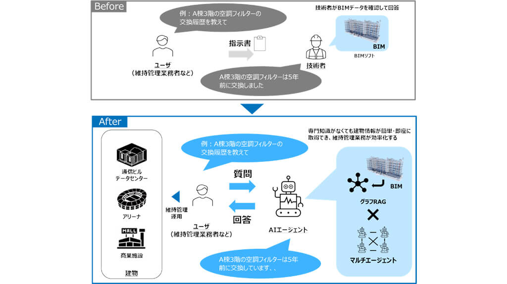 ドコモとNTTファシリティーズ、対話型AIエージェント技術を建物維持管理業務に活用する実験を開始