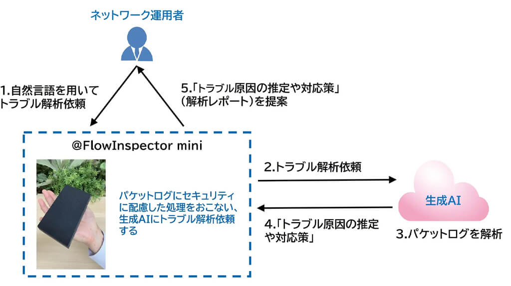 NTT-AT、生成AIでネットワークの問題解析を容易にする「@FlowInspector mini」を販売開始