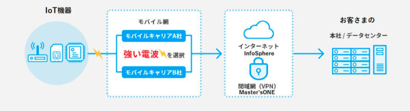 NTTPC、1枚で国内外複数の通信キャリアを使えるIoT向けマルチキャリア対応SIMサービスの提供開始