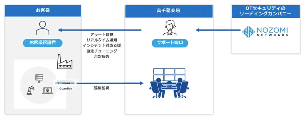 高千穂交易、工場やプラント向けのセキュリティ監視サービス「TK-SNOC」を提供開始