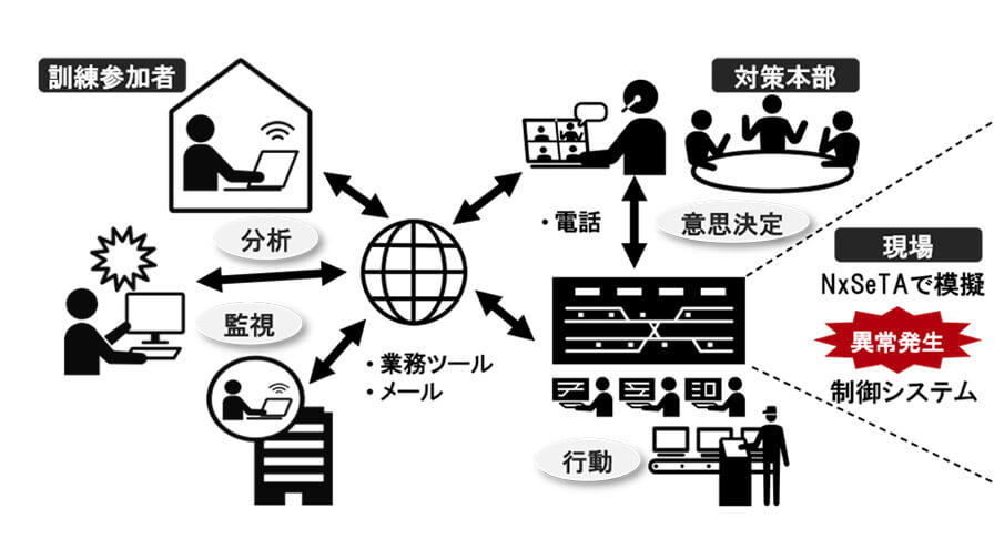 日立、リモートで重要インフラのサイバー防衛訓練が行える「オンラインNxSeTA」の提供を開始