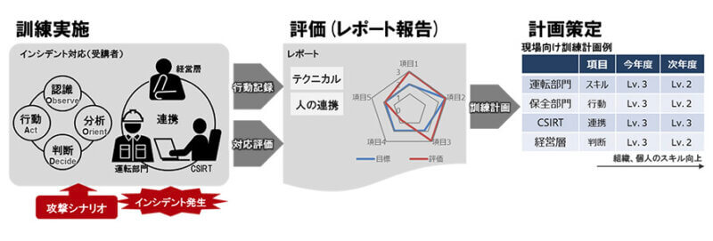 日立、リモートで重要インフラのサイバー防衛訓練が行える「オンラインNxSeTA」の提供を開始