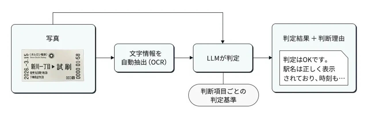 オムロンと松尾研究所、保守点検写真を自動判定するAIを共同開発し実運用で精度89%を達成