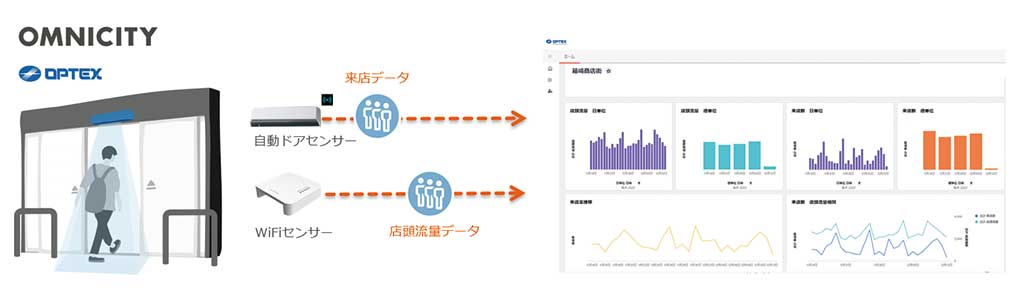 オプテックス、福岡市で自動ドアセンターを使った人流分析の実証実験