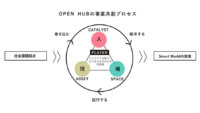 NTT Com、事業共創プログラム「OPEN HUB for Smart World」を開始